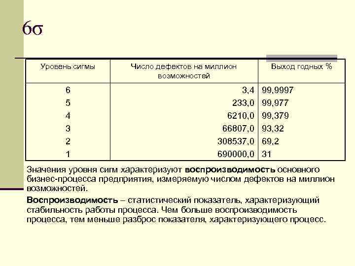 6σ Уровень сигмы 6 5 4 3 2 1 Число дефектов на миллион возможностей