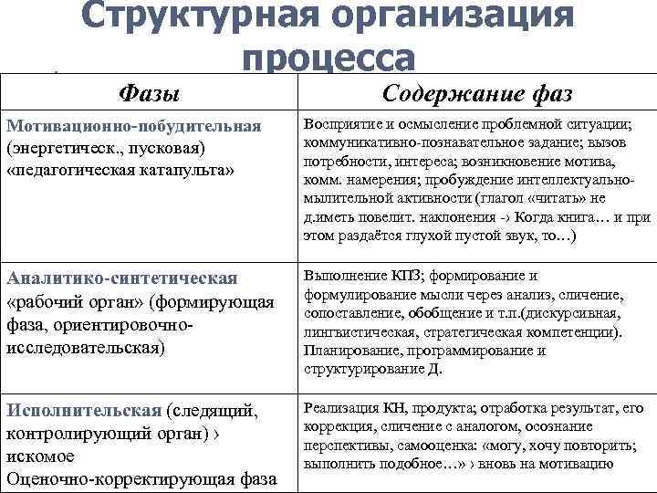 Структурная организация процесса Фазы Содержание фаз Мотивационно-побудительная (энергетическ. , пусковая) «педагогическая катапульта» Восприятие и