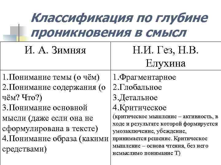 Классификация по глубине проникновения в смысл И. А. Зимняя 1. Понимание темы (о чём)