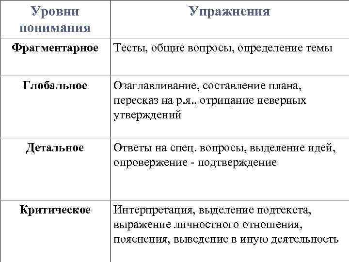 Уровень понимания. Таблица уровень понимания. Уровни понимания текста и их особенности. Уровень понимания текста фрагментарный. Фрагментарный уровень восприятия.