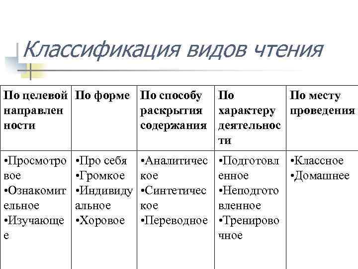 Классификация видов чтения По целевой По форме По способу По По месту направлен раскрытия