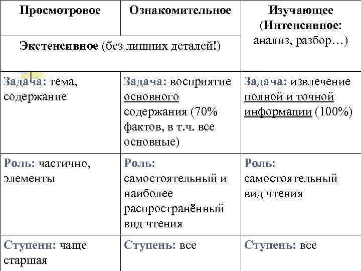 Просмотровое Ознакомительное Экстенсивное (без лишних деталей!) Изучающее (Интенсивное: анализ, разбор…) Задача: тема, содержание Задача: