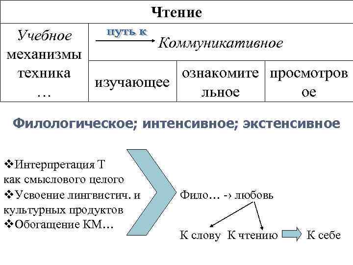 Чтение Учебное Коммуникативное механизмы ознакомите просмотров техника изучающее льное ое … Филологическое; интенсивное; экстенсивное