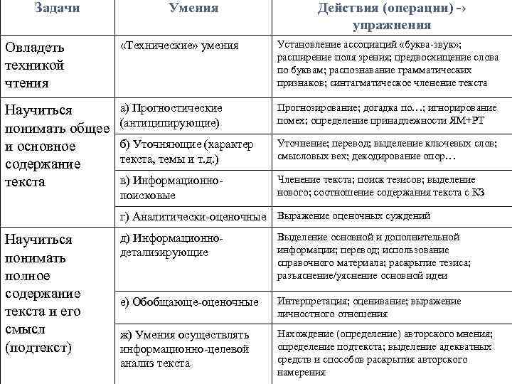Задачи Умения Действия (операции) -› упражнения Овладеть техникой чтения «Технические» умения Установление ассоциаций «буква-звук»