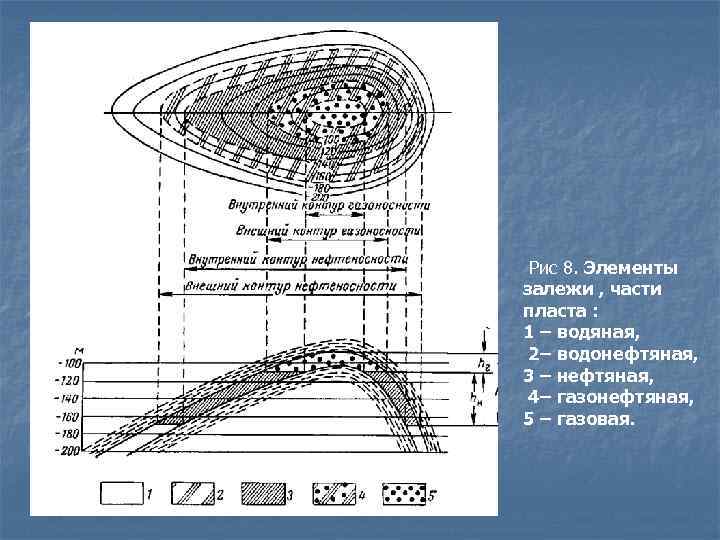 Рис 8. Элементы залежи , части пласта : 1 – водяная, 2– водонефтяная, 3