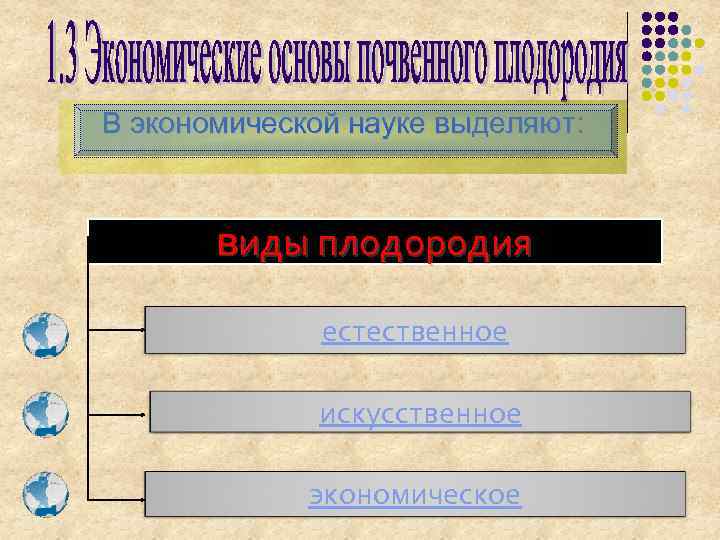 В экономической науке выделяют: виды плодородия естественное искусственное экономическое 