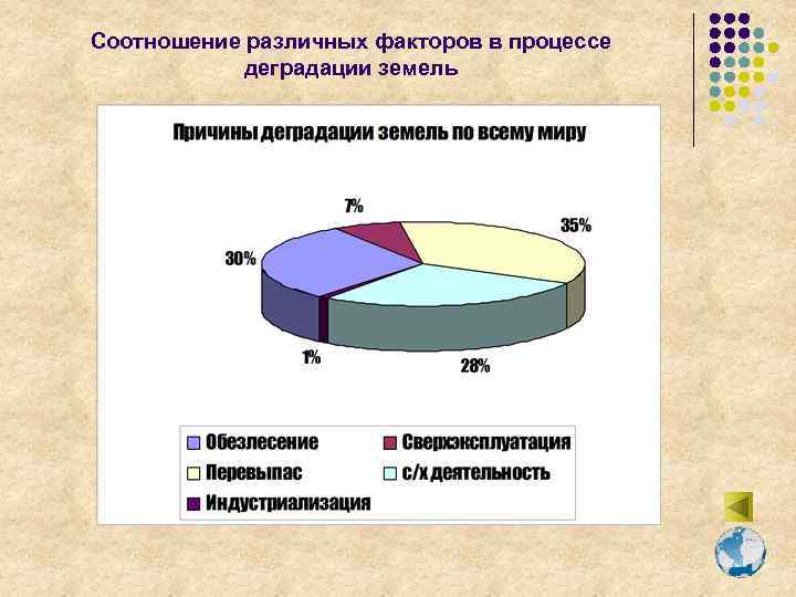 Диаграмма факторов. Факторы деградации земель. Диаграмма факторы вызывающие деградацию земель. Соотношение различных факторов в процессе деградации земель. Факторы деградации почв.