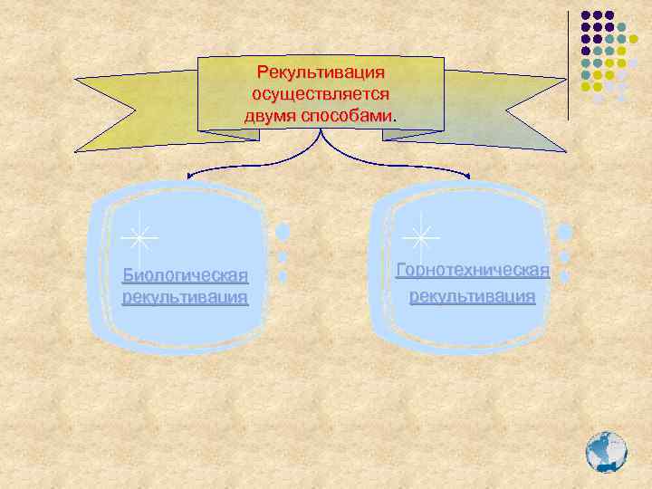 Рекультивация осуществляется двумя способами. Биологическая рекультивация Горнотехническая рекультивация 