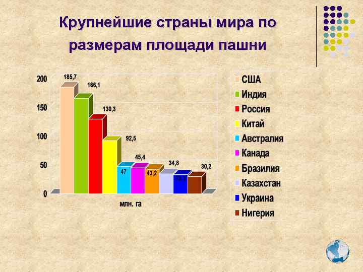 Крупнейшие страны мира по размерам площади пашни 