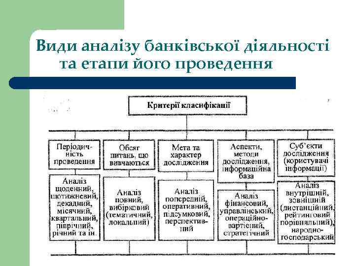 Види аналізу банківської діяльності та етапи його проведення 