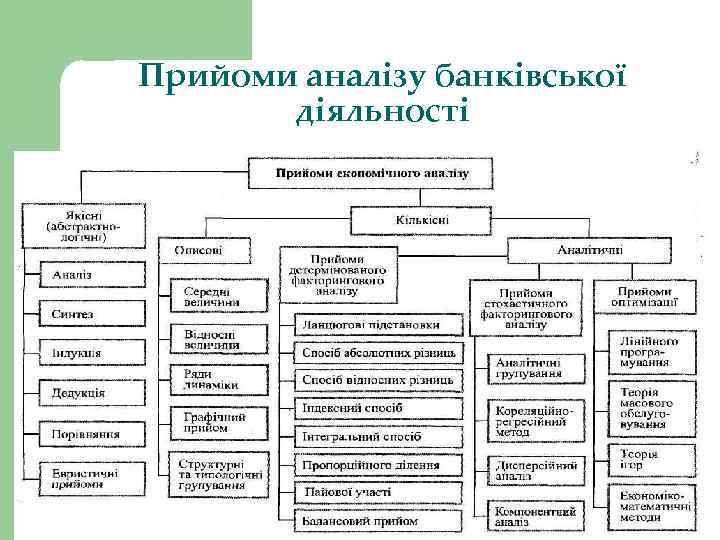 Прийоми аналізу банківської діяльності 