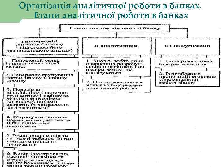 Організація аналітичної роботи в банках. Етапи аналітичної роботи в банках 