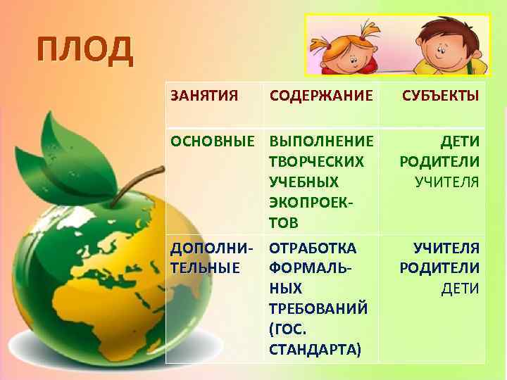 ПЛОД ЗАНЯТИЯ СОДЕРЖАНИЕ СУБЪЕКТЫ ОСНОВНЫЕ ВЫПОЛНЕНИЕ ТВОРЧЕСКИХ УЧЕБНЫХ ЭКОПРОЕКТОВ ДОПОЛНИ- ОТРАБОТКА ТЕЛЬНЫЕ ФОРМАЛЬНЫХ ТРЕБОВАНИЙ