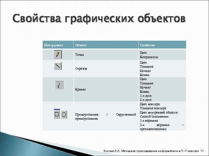 Свойства графических объектов Инструмент Объект Свойство Цвет Точка Координаты Цвет Толщина Отрезок Начало Конец