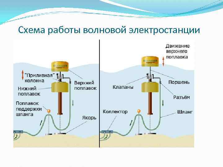 Схема работы волновой электростанции 