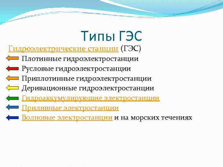 Типы ГЭС Гидроэлектрические станции (ГЭС) Плотинные гидроэлектростанции Русловые гидроэлектростанции Приплотинные гидроэлектростанции Деривационные гидроэлектростанции Гидроаккумулирующие
