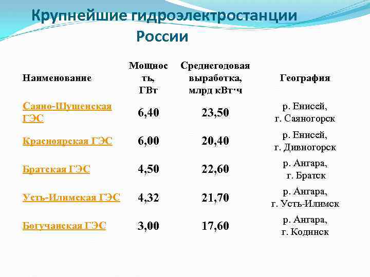 Крупнейшие гэс на территории россии. Крупнейшие ГЭС. Крупнейшие ГРЭС России. Крупнейшие гидроэлектростанции России.