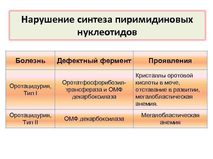 Нарушение синтеза пиримидиновых нуклеотидов Болезнь Дефектный фермент Оротацидурия, Тип I Оротатфосфорибозилтрансфераза и OMФ декарбоксилаза