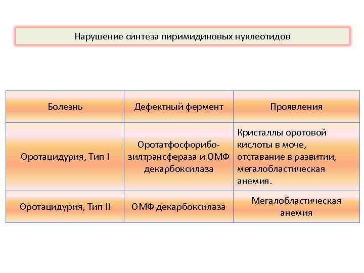 Нарушение синтеза пиримидиновых нуклеотидов Болезнь Оротацидурия, Тип II Дефектный фермент Проявления Кристаллы оротовой Оротатфосфорибокислоты