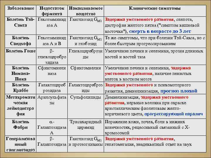 Заболевание Недостаток Накапливаемое Клинические симптомы фермента вещество Болезнь Тэй- Гексозаминид Ганглиозид GM 2 Задержка