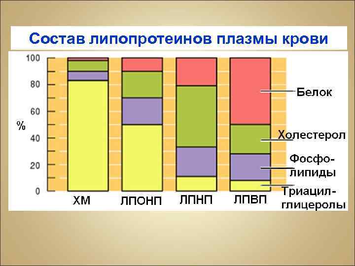 Состав липопротеинов плазмы крови 