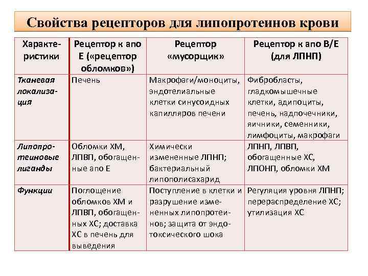 Свойства рецепторов для липопротеинов крови Характеристики Рецептор к апо Е ( «рецептор обломков» )