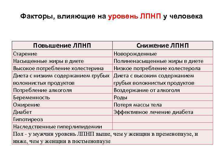 Факторы, влияющие на уровень ЛПНП у человека Повышение ЛПНП Снижение ЛПНП Старение Новорожденные Насыщенные