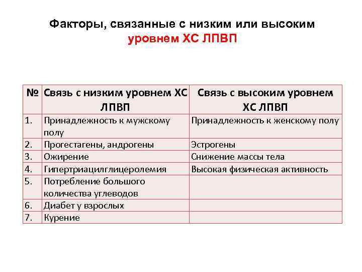 Факторы, связанные с низким или высоким уровнем ХС ЛПВП № Связь с низким уровнем