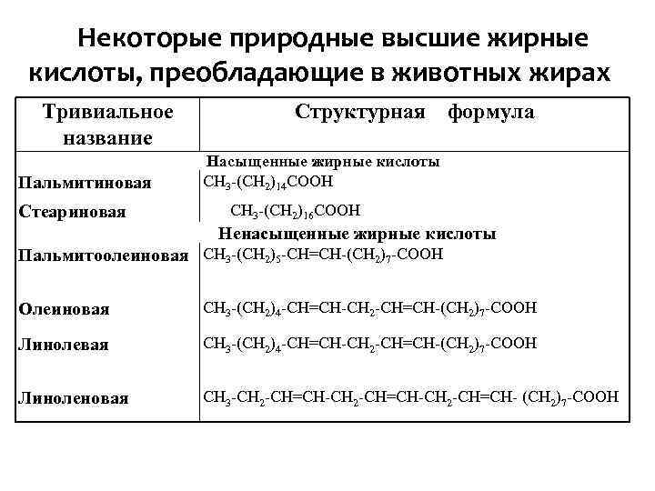 Жирные кислоты свойства