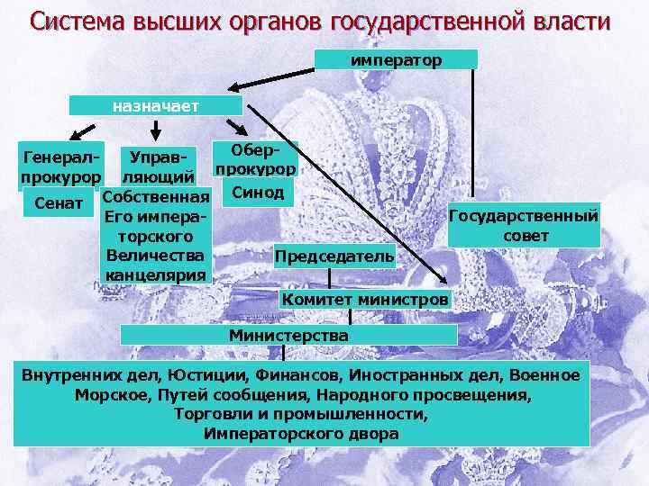 Система высших органов государственной власти император назначает Генералпрокурор Сенат Обер. Управляющий прокурор Собственная Синод