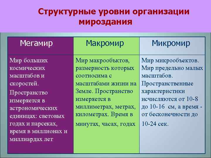 Структурные уровни. Структурные уровни мироздания. Уровни организации Вселенной. Структурные уровни организации мироздания. Структурные уровни организации Вселенной.