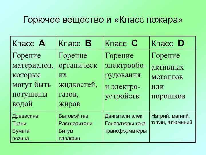Горючее вещество и «Класс пожара» Класс A Горение материалов, которые могут быть потушены водой