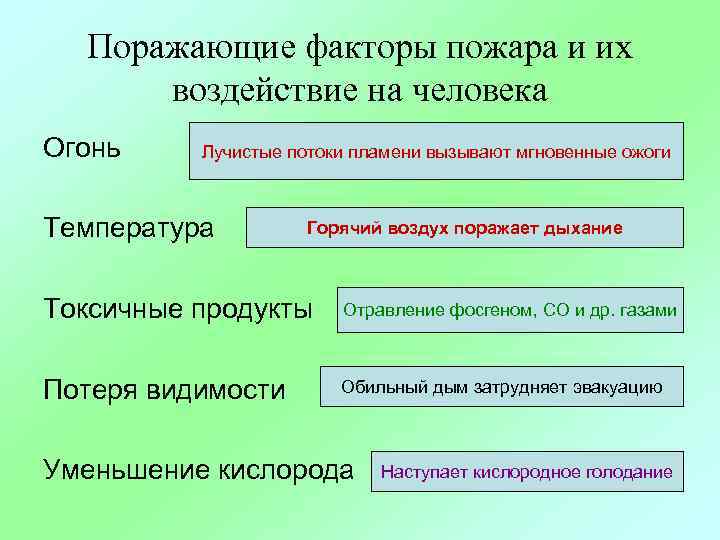 Поражающие факторы пожара и их воздействие на человека Огонь Лучистые потоки пламени вызывают мгновенные