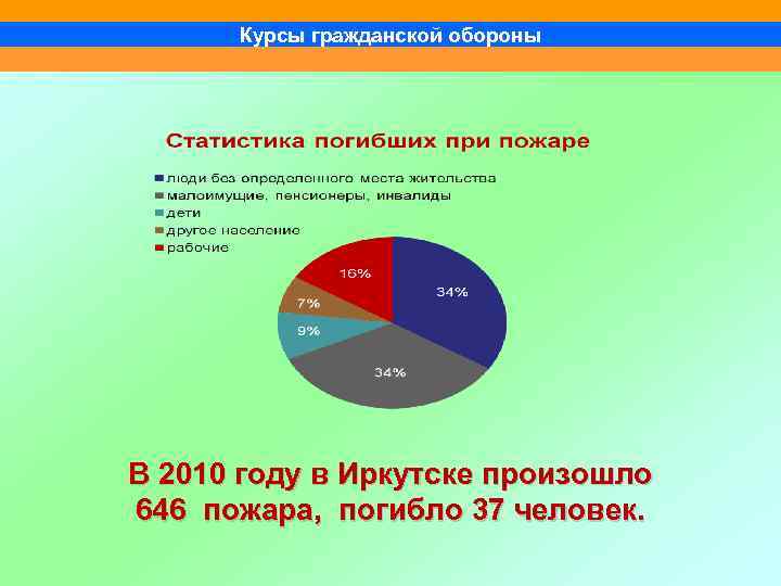 Курсы гражданской обороны В 2010 году в Иркутске произошло 646 пожара, погибло 37 человек.
