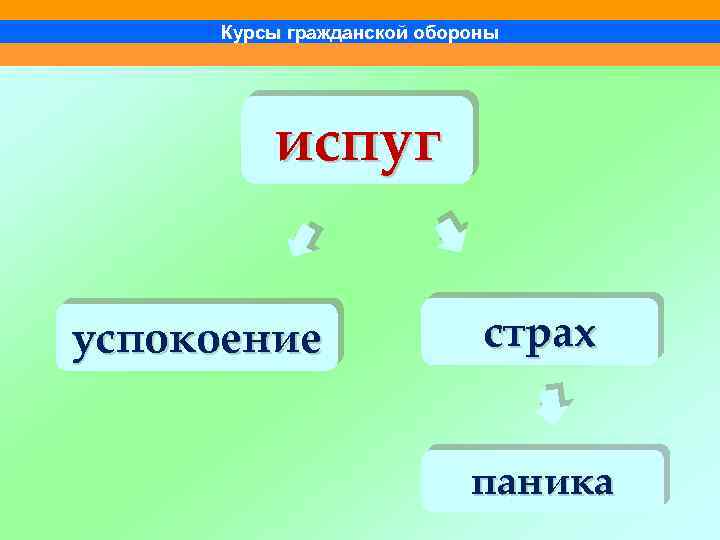 Курсы гражданской обороны испуг успокоение страх паника 