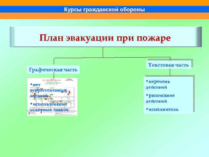 Курсы гражданской обороны План эвакуации при пожаре Графическая часть • нет второстепенных деталей •