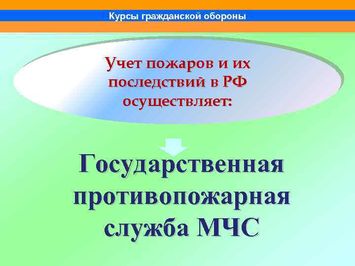 Курсы гражданской обороны Учет пожаров и их последствий в РФ осуществляет: Государственная противопожарная служба