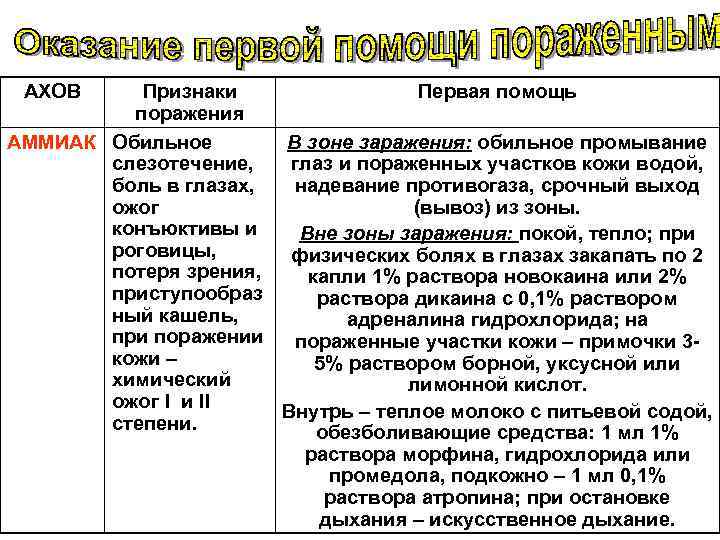 АХОВ Признаки Первая помощь поражения АММИАК Обильное В зоне заражения: обильное промывание слезотечение, глаз
