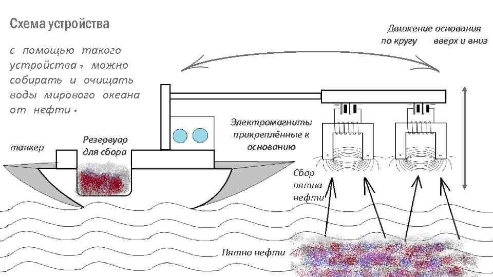 Cхема устройства с помощью такого устройства, можно собирать и очищать воды мирового океана от