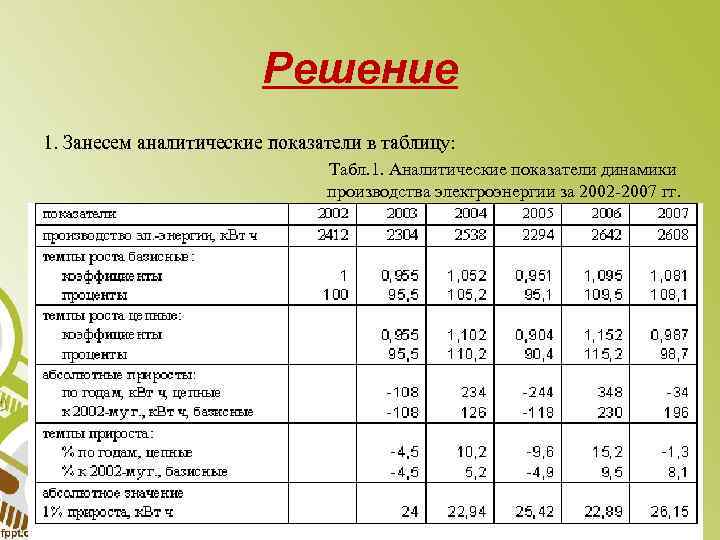 Решение 1. Занесем аналитические показатели в таблицу: Табл. 1. Аналитические показатели динамики производства электроэнергии