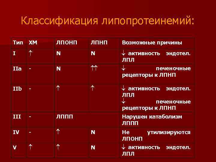 Классификация липопротеинемий: Тип ХМ ЛПОНП ЛПНП Возможные причины I N N активность ЛПЛ IIa