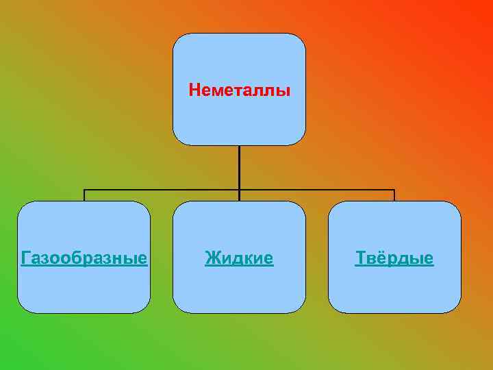 Неметаллы Газообразные Жидкие Твёрдые 