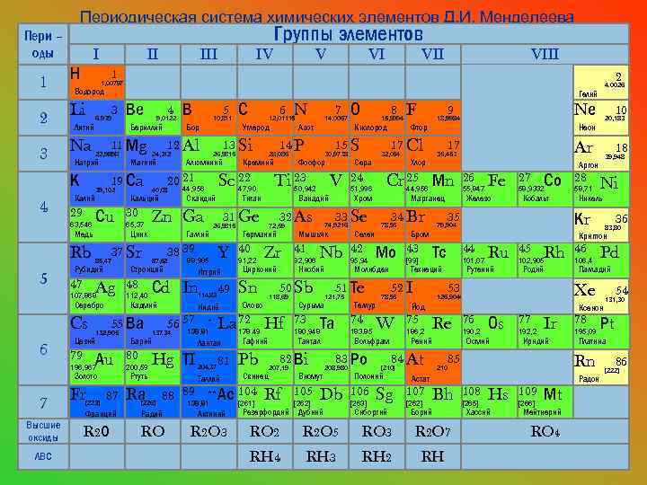 Периодическая система химических элементов Д. И. Менделеева Пери – оды 1 I Н Na