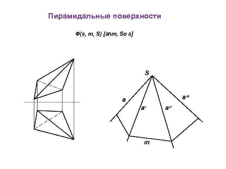 Пирамидальные поверхности Ф(a, m, S) [a∩m, S∈ a] S a''' a a' m a''