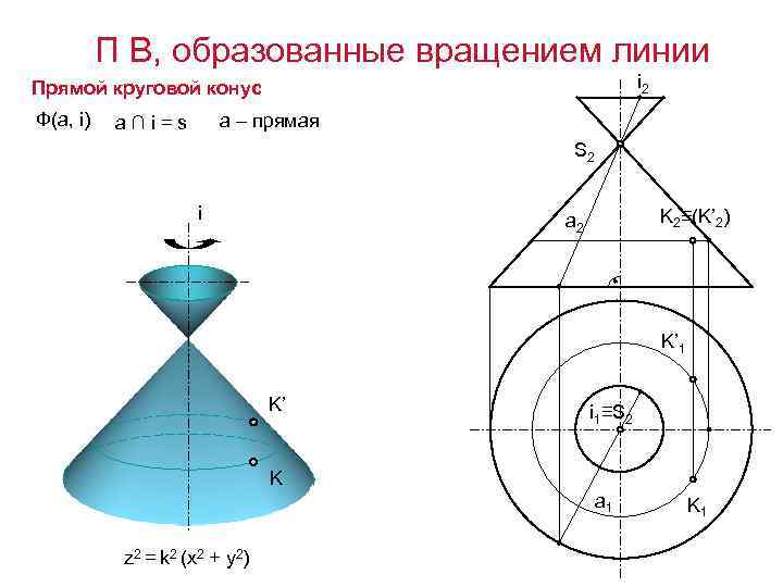 П В, образованные вращением линии i 2 Прямой круговой конус Ф(а, i) а –