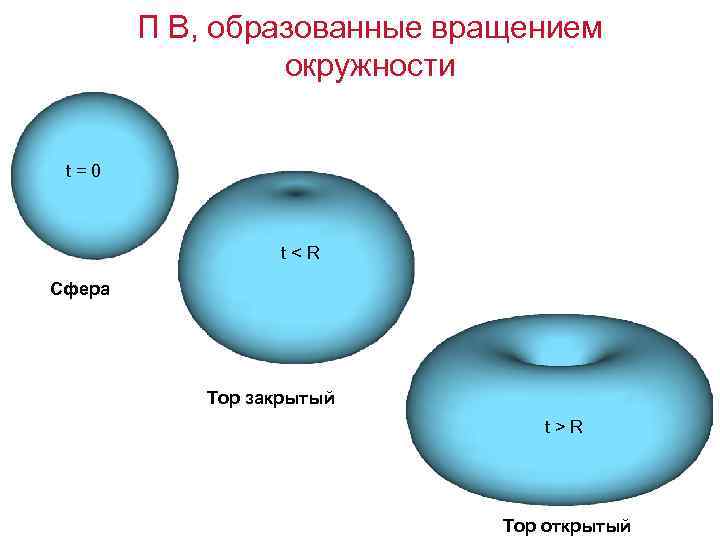 П В, образованные вращением окружности t=0 t˂R Сфера Тор закрытый t>R Тор открытый 