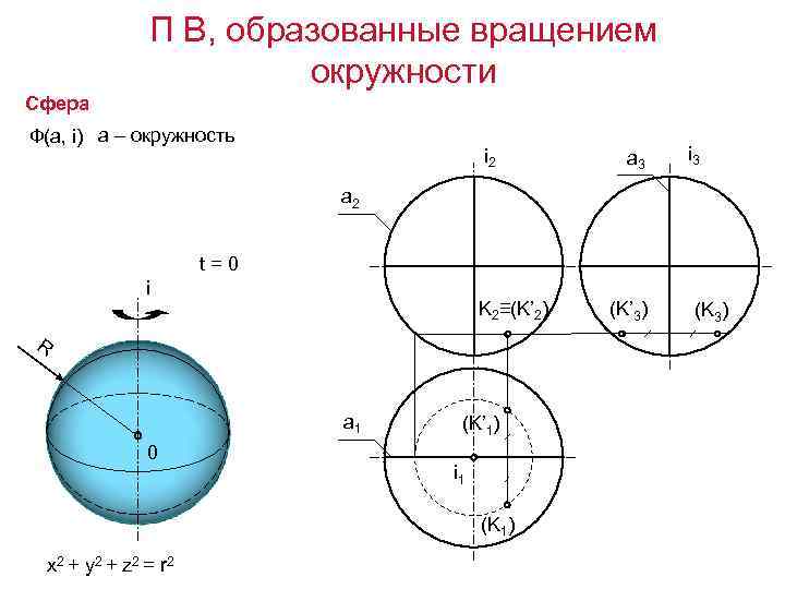 П В, образованные вращением окружности Сфера Ф(а, i) а – окружность i 2 a