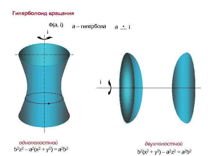 Гиперболоид вращения Ф(а, i) i а – гипербола a i i однополостной b 2