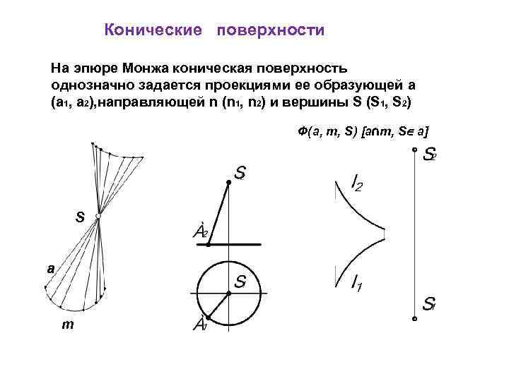 Конические поверхности На эпюре Монжа коническая поверхность однозначно задается проекциями ее образующей a (a