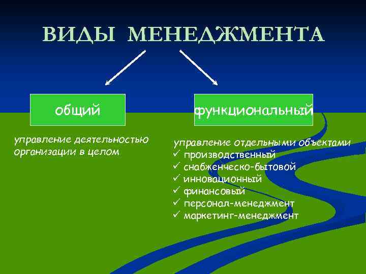 ВИДЫ МЕНЕДЖМЕНТА общий управление деятельностью организации в целом функциональный управление отдельными объектами ü производственный